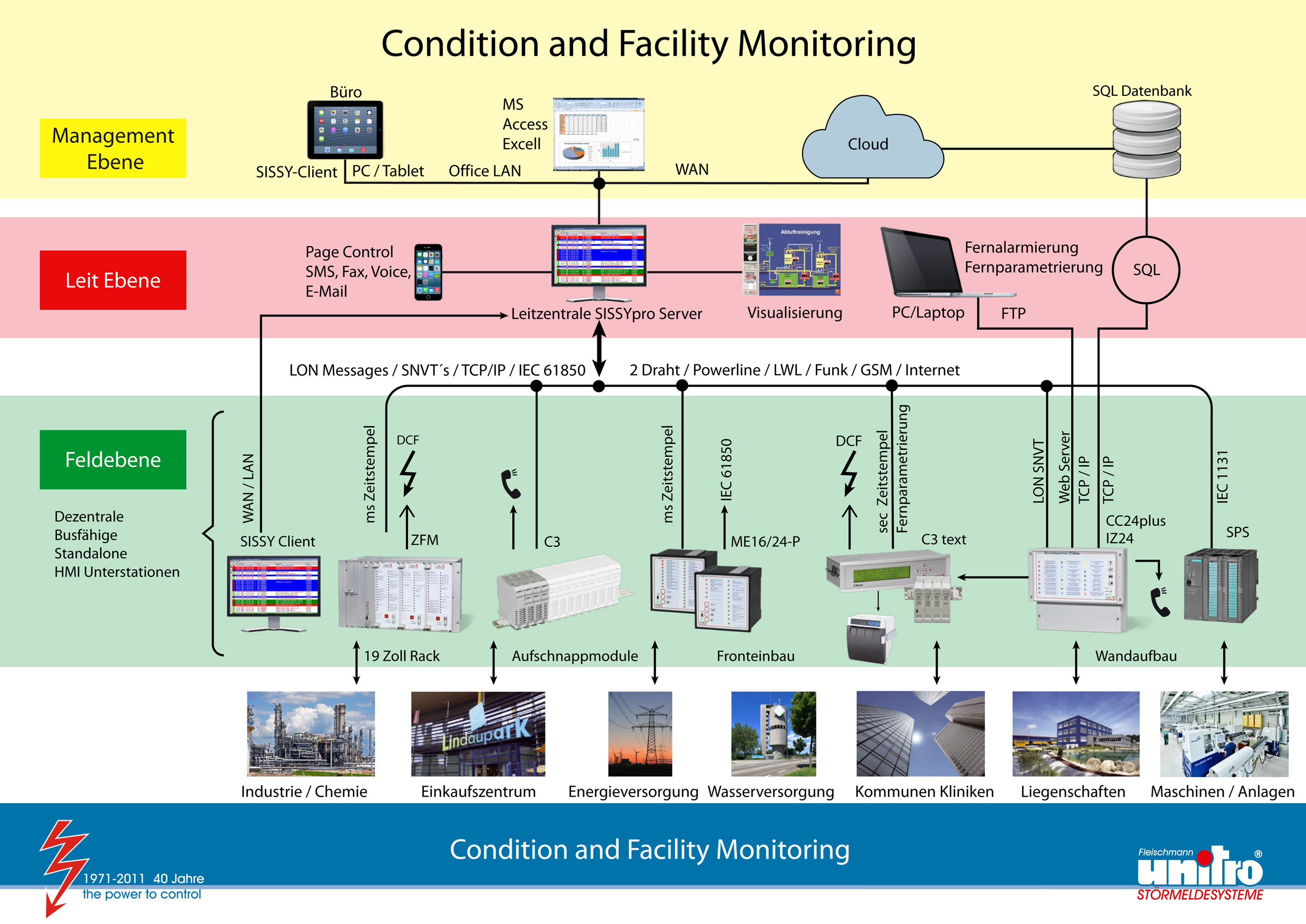 Condition and Facility Monitoring